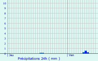 Graphique des précipitations prvues pour Concevreux