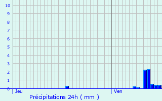 Graphique des précipitations prvues pour Palau-del-Vidre