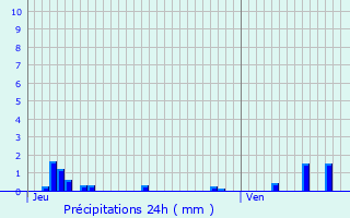 Graphique des précipitations prvues pour Plombires-ls-Dijon