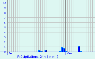 Graphique des précipitations prvues pour Nancy