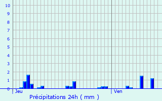 Graphique des précipitations prvues pour Chenve