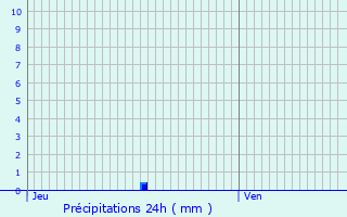Graphique des précipitations prvues pour Le Cannet