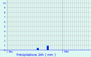 Graphique des précipitations prvues pour Bournand