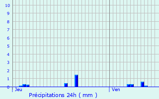 Graphique des précipitations prvues pour Saint-Andelain