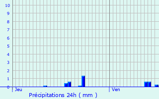 Graphique des précipitations prvues pour Trouville-la-Haule