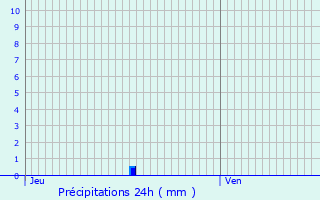 Graphique des précipitations prvues pour Herselt