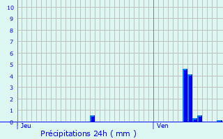 Graphique des précipitations prvues pour Ansignan