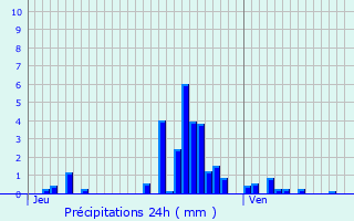 Graphique des précipitations prvues pour Buxerolles