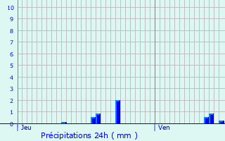 Graphique des précipitations prvues pour Tocqueville