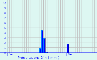 Graphique des précipitations prvues pour Malbuisson