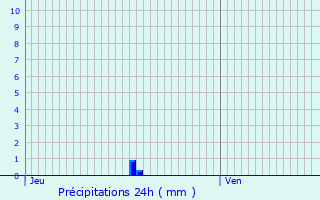 Graphique des précipitations prvues pour Kortenaken