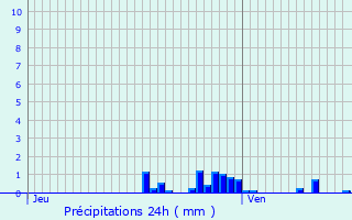 Graphique des précipitations prvues pour Ourches-sur-Meuse