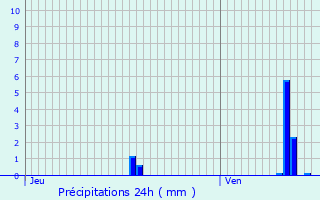 Graphique des précipitations prvues pour Venizel