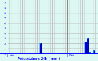 Graphique des précipitations prvues pour Noyant-et-Aconin