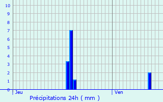 Graphique des précipitations prvues pour Saint-Bonnet-de-Four