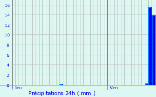 Graphique des précipitations prvues pour Ferrires-Haut-Clocher