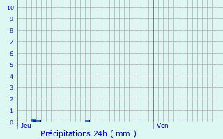 Graphique des précipitations prvues pour Le Teil