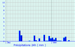 Graphique des précipitations prvues pour La Neuveville-devant-Lpanges