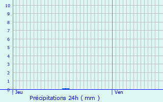 Graphique des précipitations prvues pour Stekene