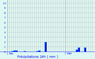 Graphique des précipitations prvues pour Saint-Quentin-sur-Nohain