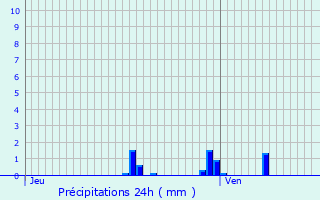 Graphique des précipitations prvues pour Malzville