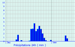 Graphique des précipitations prvues pour Houffalize