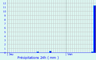 Graphique des précipitations prvues pour Chauvincourt-Provemont