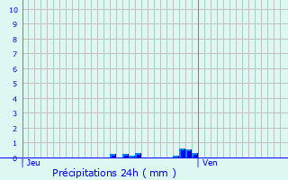 Graphique des précipitations prvues pour Pont--Mousson