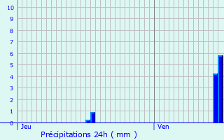 Graphique des précipitations prvues pour Saint-Aubin-d