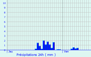 Graphique des précipitations prvues pour Mangiennes