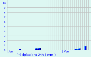 Graphique des précipitations prvues pour Cosne-d