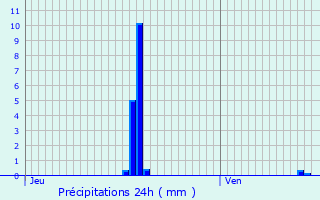 Graphique des précipitations prvues pour Carling