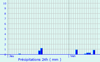 Graphique des précipitations prvues pour Valdahon