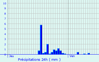 Graphique des précipitations prvues pour Ornes