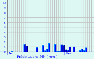 Graphique des précipitations prvues pour Fimnil