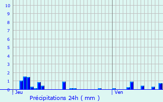 Graphique des précipitations prvues pour Jouey