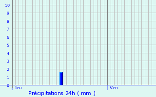 Graphique des précipitations prvues pour Oosterzele