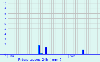 Graphique des précipitations prvues pour Mareuil-en-Dle