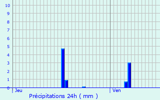 Graphique des précipitations prvues pour Seyssinet-Pariset