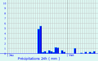 Graphique des précipitations prvues pour Chauvency-Saint-Hubert