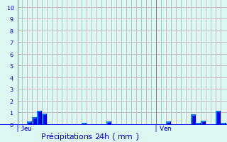 Graphique des précipitations prvues pour Tignieu-Jameyzieu