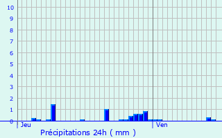 Graphique des précipitations prvues pour Bleurville