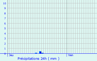 Graphique des précipitations prvues pour Lebbeke