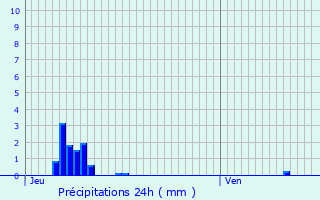 Graphique des précipitations prvues pour Roncq