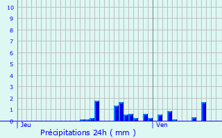 Graphique des précipitations prvues pour Neuvilly-en-Argonne