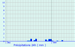 Graphique des précipitations prvues pour Laxou