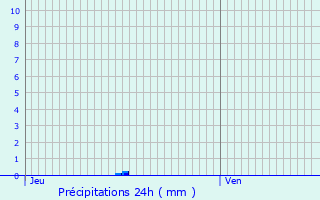 Graphique des précipitations prvues pour Merelbeke