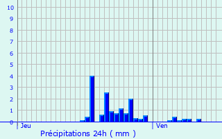 Graphique des précipitations prvues pour Vittarville