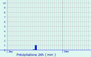 Graphique des précipitations prvues pour Bonheiden