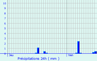 Graphique des précipitations prvues pour Genas